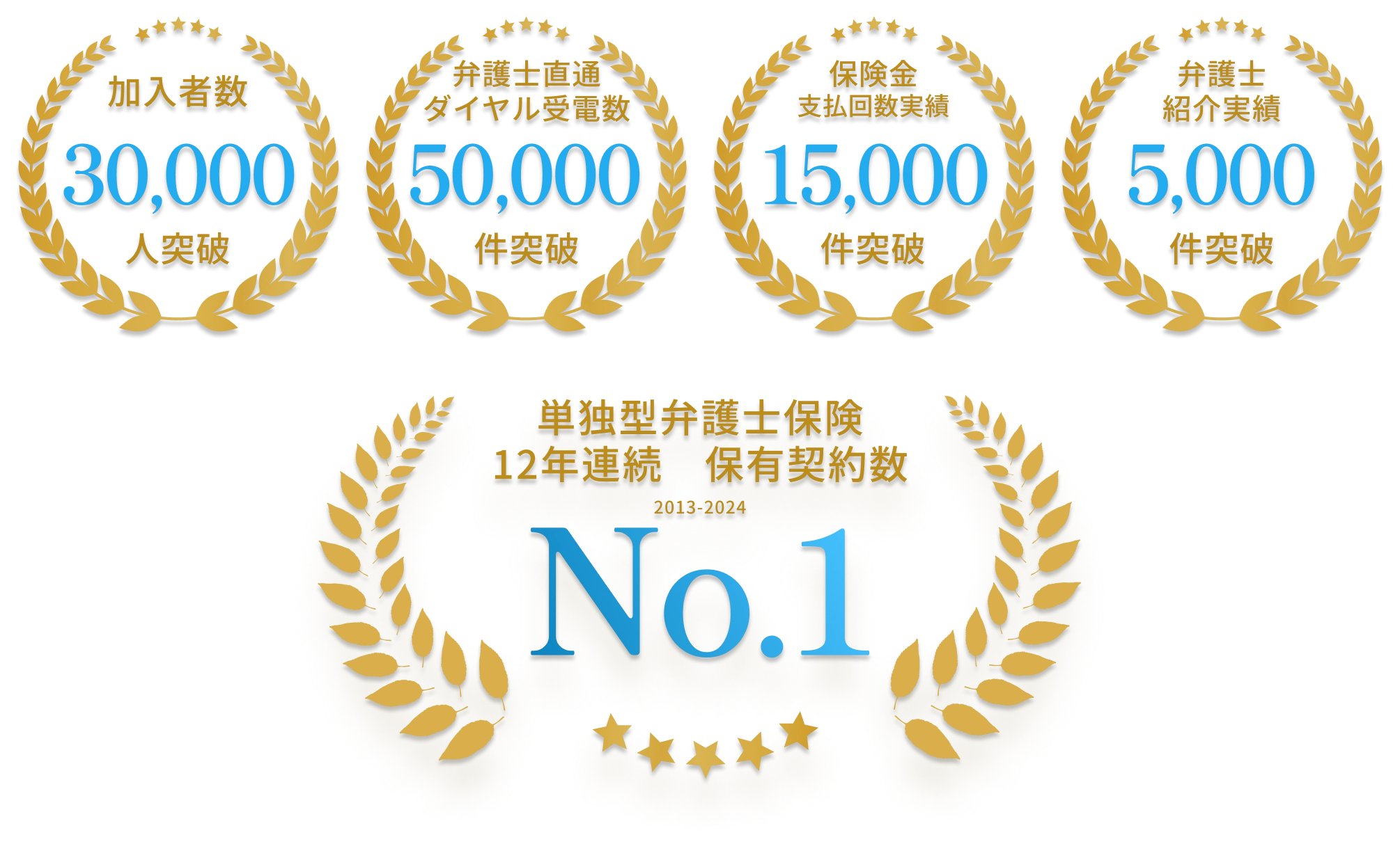 加入者数30,000人突破・弁護士保険No.1