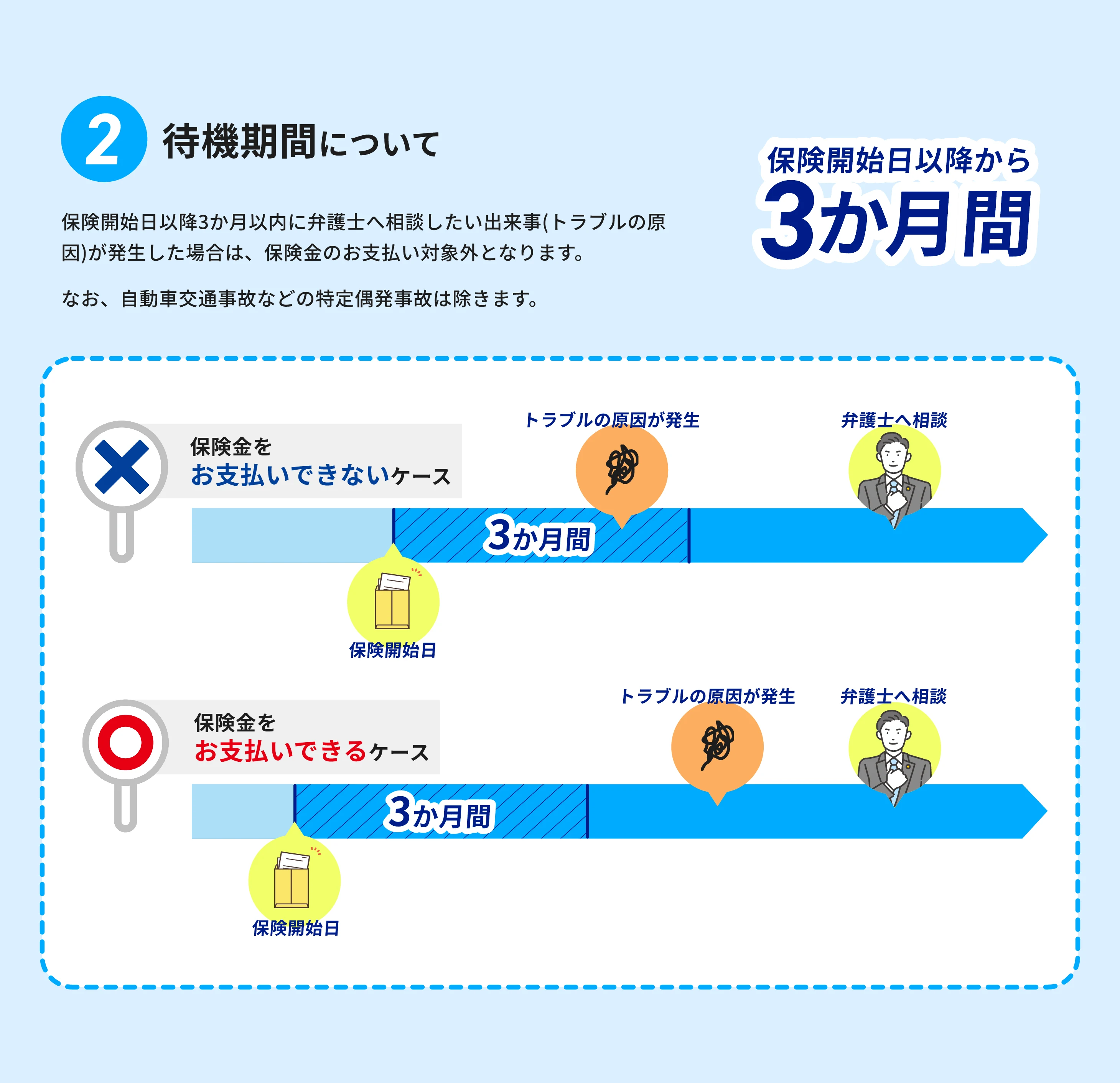 ②待機期間について